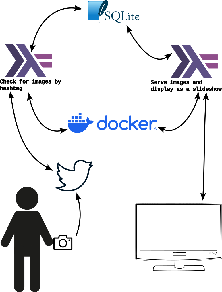 An architecture diagram showing how the various Haskell processes work together to run the social media wall